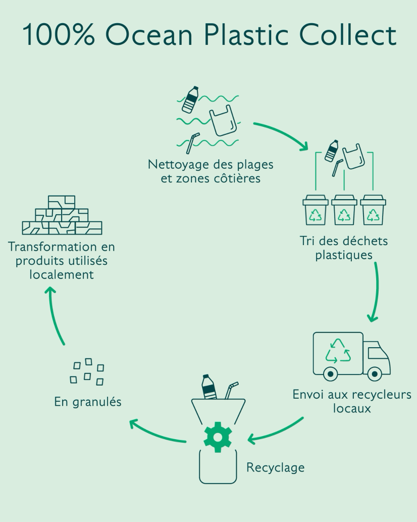 Flowchart illustrating the process of recycling ocean plastic in four stages: collecting, sorting, local recycling, and transforming into granules.